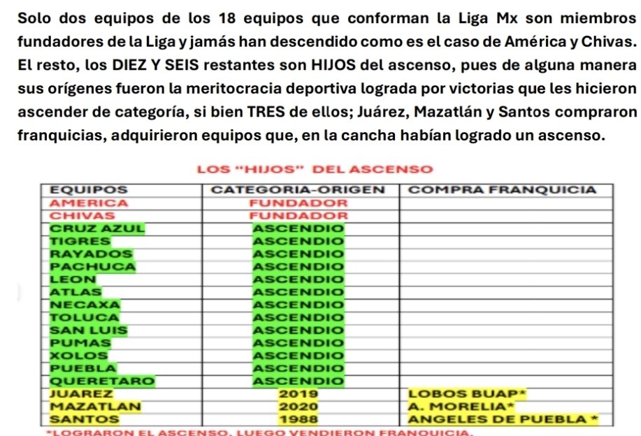 fantasmasuarez's tweet photo. 16 de los 18 equipos de @LigaBBVAMX son "hijos de un ASCENSO"
Muchos olvidaron sus raíces y de donde vienen para proteger sus inversiones votaron a favor de desaparecerlo. 
NO hay que olvidar quienes fueron esos hdp 👇👇 https://t.co/5c7R92Ug17