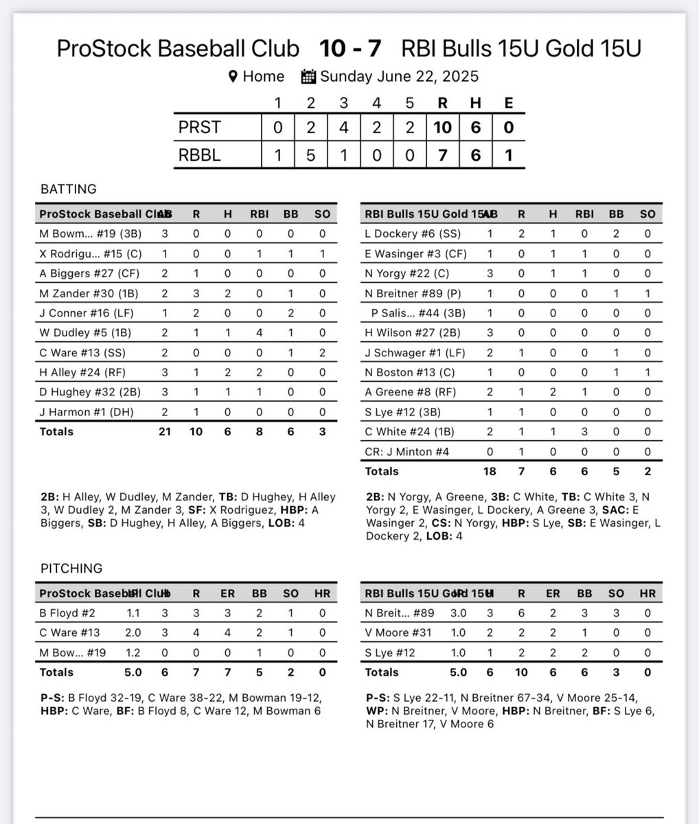 RBI Bulls 15U Gold (@rbi15ugold) on Twitter photo High level baseball game. Came up short. Finishing it up tomorrow!
<a href="/cww471/">Carson White</a> 1-2, 3B, 3 RBI
Andrew Greene 2-2, 2B, 1RBI
<a href="/EliWasinger/">Eli Wasinger</a> 1-1, 1 RBI
<a href="/NickYorgy/">Nick yorgy</a> 1-3, 2B, 1 RBI
Hum Bulls ππ€πΌ High level baseball game. Came up short. Finishing it up tomorrow!
<a href="/cww471/">Carson White</a> 1-2, 3B, 3 RBI
Andrew Greene 2-2, 2B, 1RBI
<a href="/EliWasinger/">Eli Wasinger</a> 1-1, 1 RBI
<a href="/NickYorgy/">Nick yorgy</a> 1-3, 2B, 1 RBI
Hum Bulls ππ€πΌ