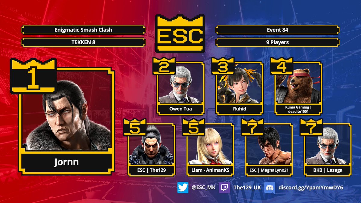 Congratulations to the TEKKEN 8 Top 8 of Enigmatic Smash Clash - Event 84! ❤️ 💛 💙
1) Jornn 👑
2) <a href="/0and2erTKN/">Owen Tua</a>
3) Ruhid
4) <a href="/deadite1001/">deadite1001</a>
5) <a href="/The129_UK/">The129</a>
5) <a href="/AnimanKS/">Liam - AnimanKS</a>
7) MagnaLynx21
7) <a href="/Lasagagreen/">Serena</a>

tinyurl.com/m94b9vew