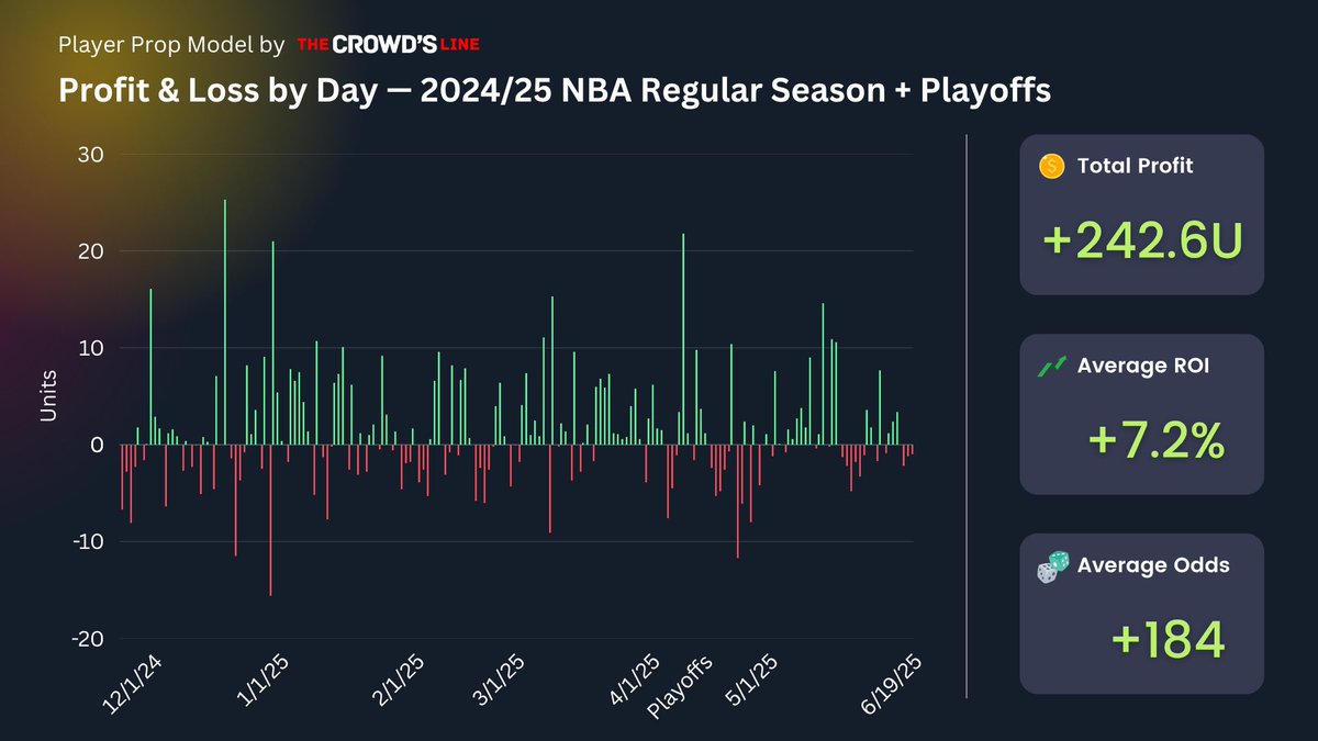 theCrowdsLineAI's tweet image. NBA Finals G6 Model Recap 📝

Play of the Day cashed easy💰
✅ Chet 2+ Turnovers (-105)

Unders went 14-13 (52%)📈
🎯 Avg odds +117

Alt Lines flopped 👎

Net P&amp;amp;L, Game 6:  -1.0 units

Playoffs: +35.7u  |  YTD: +242.6 units

Grand finale tonight! 📲 thecrowdsline.ai/dashboard/nba/…