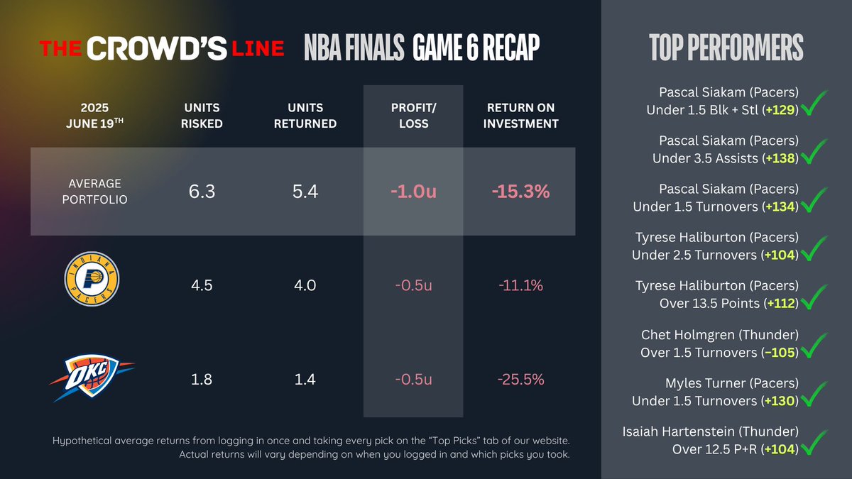 theCrowdsLineAI's tweet image. NBA Finals G6 Model Recap 📝

Play of the Day cashed easy💰
✅ Chet 2+ Turnovers (-105)

Unders went 14-13 (52%)📈
🎯 Avg odds +117

Alt Lines flopped 👎

Net P&amp;amp;L, Game 6:  -1.0 units

Playoffs: +35.7u  |  YTD: +242.6 units

Grand finale tonight! 📲 thecrowdsline.ai/dashboard/nba/…