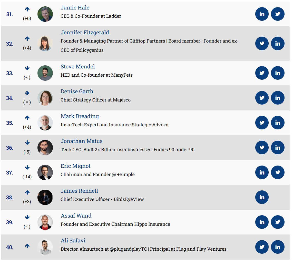 insurtechnews's tweet photo. The updated #50insurtech list of online influencers is out now!  Check the complete top here: https://t.co/u1qH3TXrZX 

#insurance #insurtech
Congrats @halejamie @jenlfitzgerald @stevenmendel @denisegarth @markbreading @matusjon @MignotEric @Salisafa https://t.co/kX5ITSr0I4