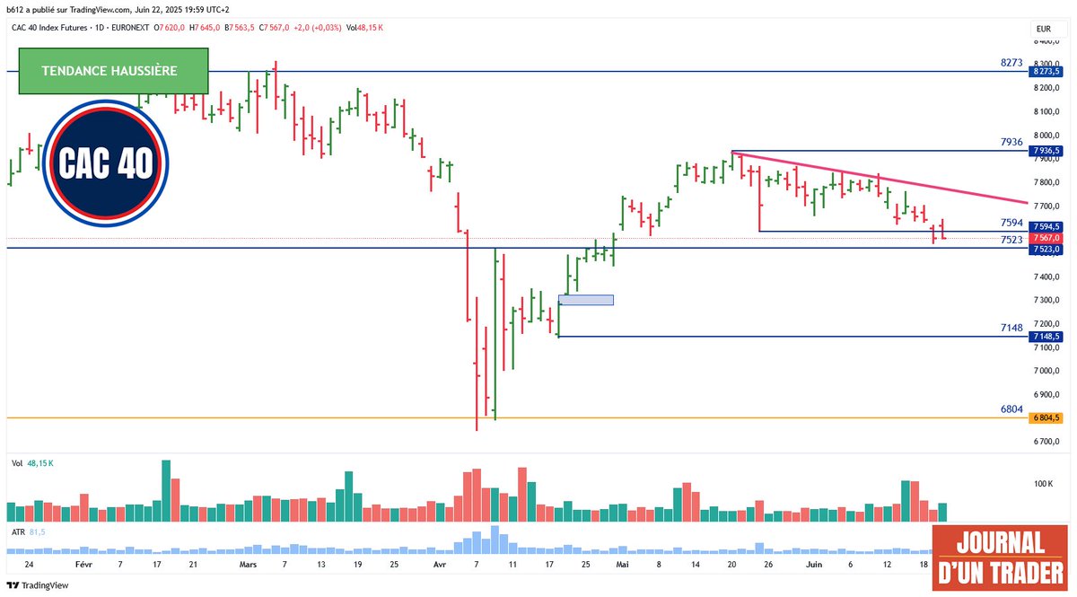 TOUTES LES ANALYSES RISQUENT D’ÊTRE BOUSCULÉES AVEC LES DERNIERS ÉVÉNEMENTS. QUOIQU'IL EN SOIT, LES NIVEAUX À SURVEILLER RESTENT LES MÊMES.

Le CAC40, contrairement aux marchés américains, continue de descendre. Un rebond sur les 7523 et une clôture au-dessus des 7594