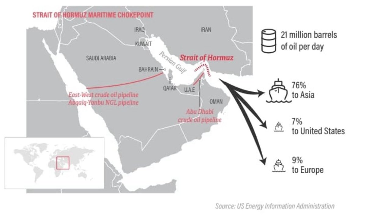 Distribución del petróleo desde el estrecho de Ormuz:

- 76% Asia
- 7% EEUU
- 9% Europa