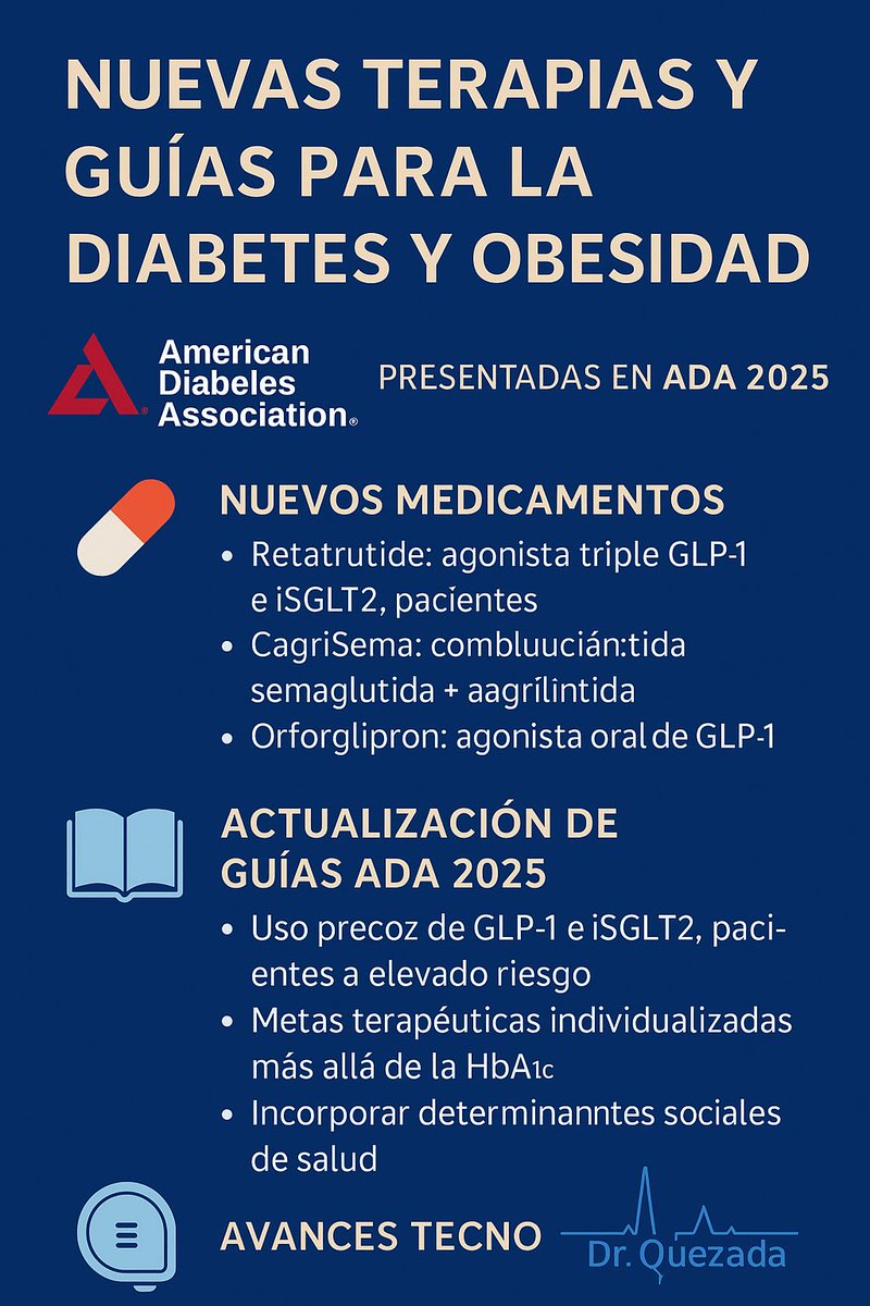 drquezadamd's tweet photo. 🚨 Revolución en #ADA2025:
💊 Retatrutide (>24% ↓peso)
💊 CagriSema (semaglutida+cagrilintida)
💊 Orforglipron (GLP-1 oral)
📘 Nuevas guías: uso precoz de GLP-1/iSGLT2
📱 OTC-CGM + IA para insulinoterapia
#Diabetes #Obesidad #GLP1 #DocQuezada https://t.co/tGnIzCIvxG