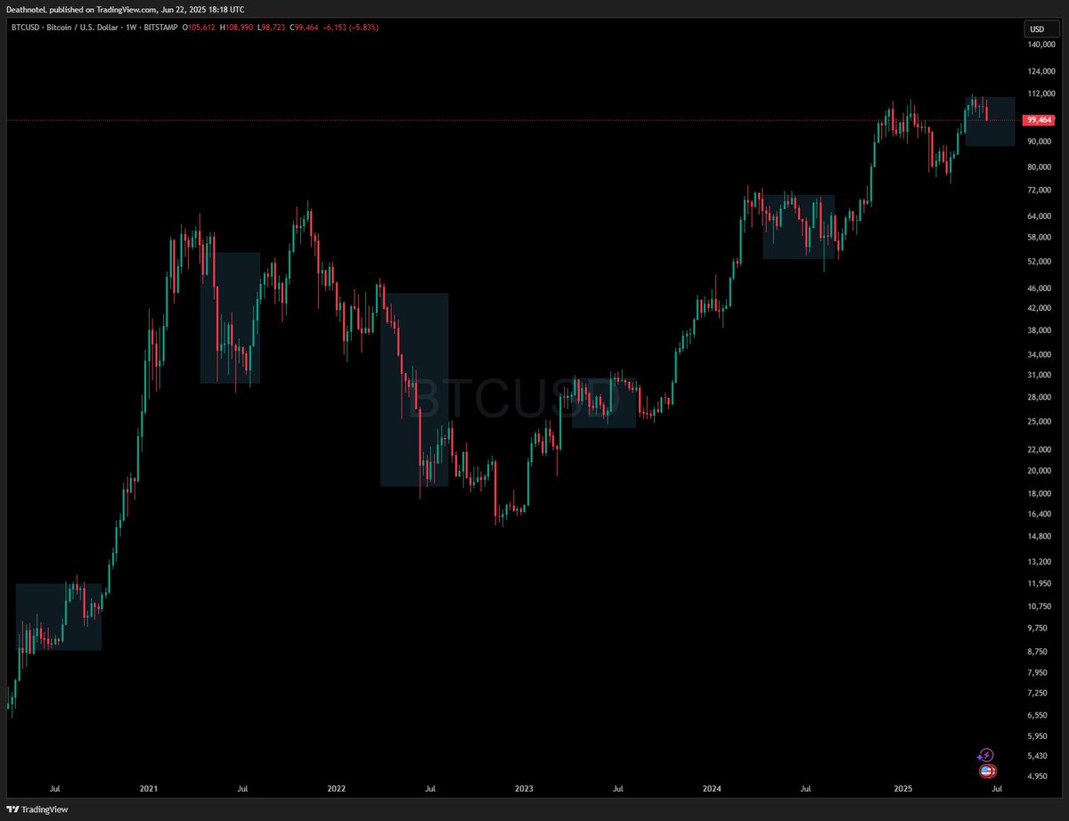 TheSwingTraderr's tweet image. $BTC
Not sure why everyone’s acting surprised about Bitcoin dropping lately. Like, have we all forgotten the last 5 summers? It’s always flat or down around this time before it actually starts picking up in the fall and winter.
