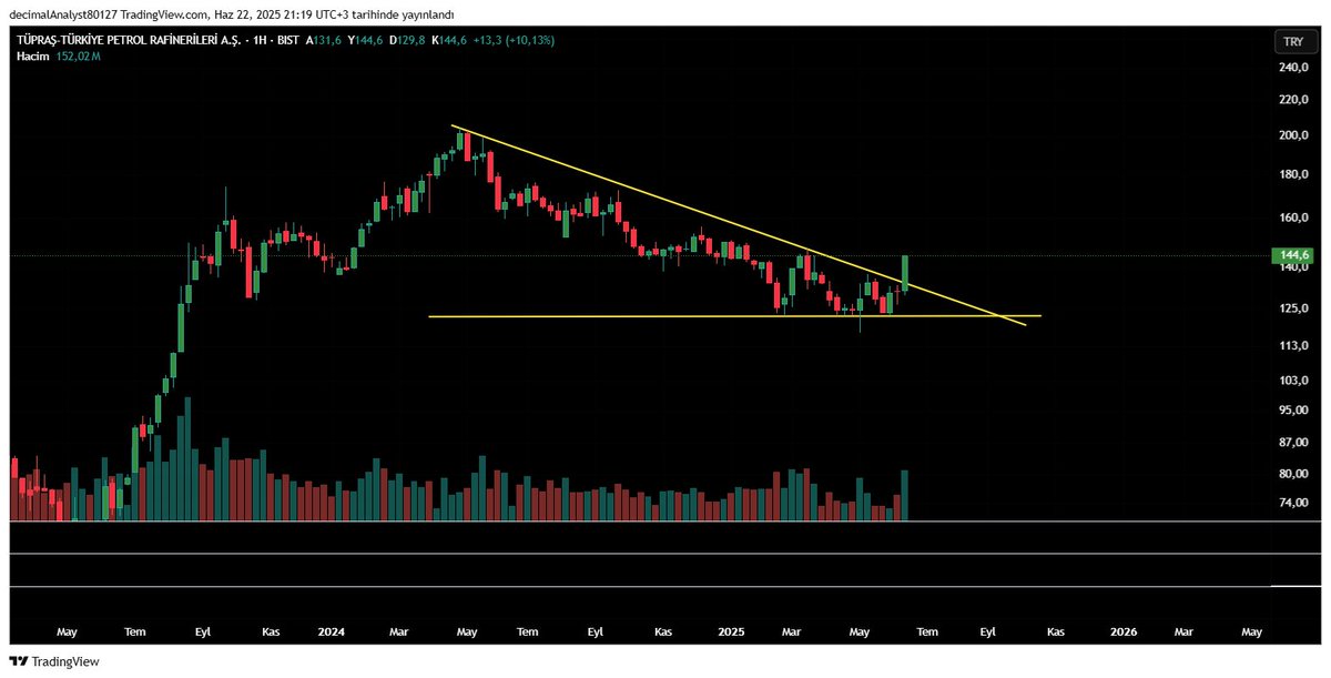 borsakitapp's tweet photo. #tuprs bu hafta daha yakından izleyeceğim.

Grafik haftalıktır

Artık 200 TL yolculuğunun başladı.

Trend kırılımı geldikten sonra devam ediyor. 

140 TL kırıldı, sırada ki hedefler 160-173 TL. 

Buraya tekrar not ettim.

#trcas #mapet #metro #kront #snica #avtur #soke #orma https://t.co/porFXu2y5C