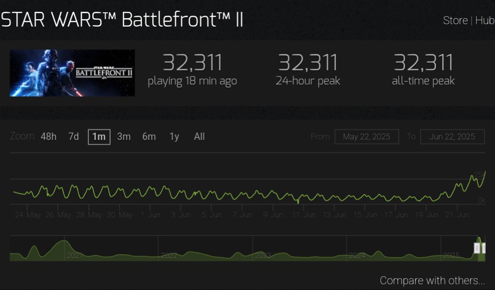 Star Wars: Battlefront 2 just broke yet another all-time high on Steam with over 30k players 🤯🤯

All thanks to the EA Publisher sale! Gonna see if I can dig up some numbers across all platforms.

#MakeBattlefront3