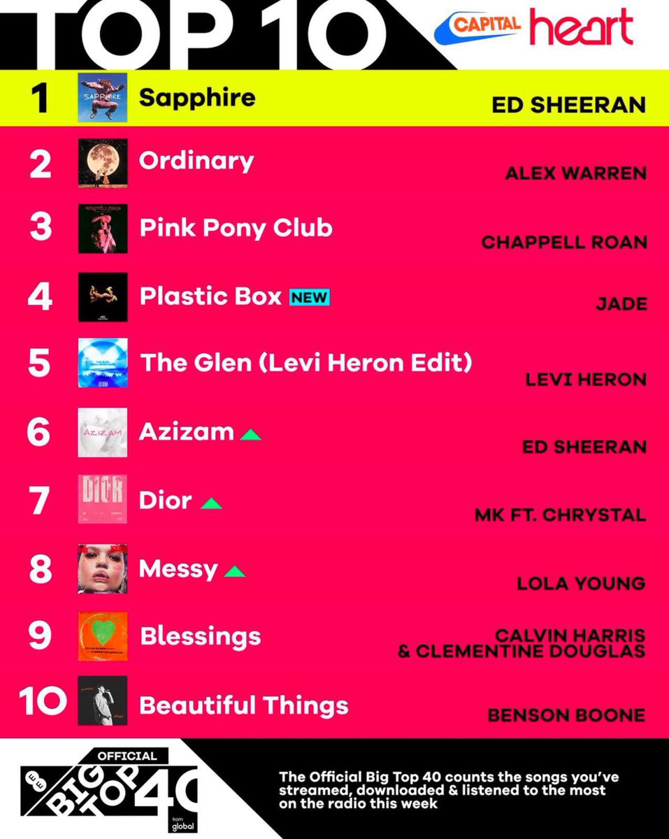 Boy_Mixer11's tweet photo. Plastic Box debuts at #4 on Capital’s Big Top 40 chart. This is JADE’s third entry on the chart to make the top 10🩶⛓️.

Buy Plastic Box here > https://t.co/mJQDZ7YVss https://t.co/6BDFjkZXDm