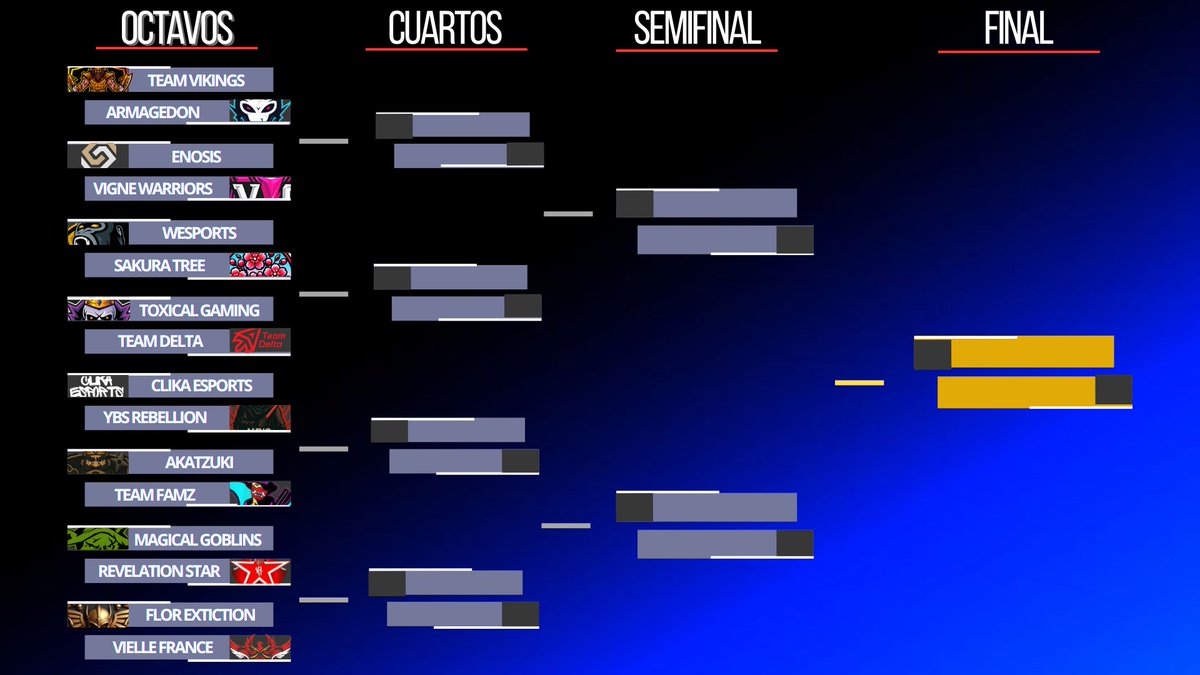 Tots League (@totscomunity) on Twitter photo PLAYOFFS
Octavos de final
<a href="/TeamVikings_CR/">๏ผถ๏ผฉ๏ผซ๏ผฉ๏ผฎ๏ผง๏ผณ</a> ๐๏ธ <a href="/ARMAGEDONHN_CR/">ARMAGEDON๐ญ๐ณ</a>
<a href="/EnosisCR/">Enosis eSports</a> ๐๏ธ <a href="/VigneWarriorsG/">Vigne Warriors Gaming</a>
<a href="/WeSports_CR/">WeSports</a> ๐๏ธ <a href="/SakuraTreeCR/">Sakura Tree</a>
<a href="/ToxicalGamingGG/">๐๐๐ ๐ฉ๐๐๐๐ ๐พ๐๐๐๐๐๐</a> ๐๏ธ <a href="/TDelta_CR/">Team Delta (ฮ)</a>
<a href="/ClikaCR/">Clika</a> ๐๏ธ <a href="/YBSRebellion/">ฦณฦ'S Rebellion</a>
<a href="/akatzuki_7/">Akatzukiโค๏ธ</a> ๐๏ธ <a href="/FamzTeam/">Team FaMz (Oficial)</a>
<a href="/Magical_Goblins/">Magical Goblins</a> ๐๏ธ <a href="/RevelationStar_/">Selecciรณn Mexicana x Tots Worlds</a>
BUENA SUERTE ๐ฅ PLAYOFFS
Octavos de final
<a href="/TeamVikings_CR/">๏ผถ๏ผฉ๏ผซ๏ผฉ๏ผฎ๏ผง๏ผณ</a> ๐๏ธ <a href="/ARMAGEDONHN_CR/">ARMAGEDON๐ญ๐ณ</a>
<a href="/EnosisCR/">Enosis eSports</a> ๐๏ธ <a href="/VigneWarriorsG/">Vigne Warriors Gaming</a>
<a href="/WeSports_CR/">WeSports</a> ๐๏ธ <a href="/SakuraTreeCR/">Sakura Tree</a>
<a href="/ToxicalGamingGG/">๐๐๐ ๐ฉ๐๐๐๐ ๐พ๐๐๐๐๐๐</a> ๐๏ธ <a href="/TDelta_CR/">Team Delta (ฮ)</a>
<a href="/ClikaCR/">Clika</a> ๐๏ธ <a href="/YBSRebellion/">ฦณฦ'S Rebellion</a>
<a href="/akatzuki_7/">Akatzukiโค๏ธ</a> ๐๏ธ <a href="/FamzTeam/">Team FaMz (Oficial)</a>
<a href="/Magical_Goblins/">Magical Goblins</a> ๐๏ธ <a href="/RevelationStar_/">Selecciรณn Mexicana x Tots Worlds</a>
BUENA SUERTE ๐ฅ