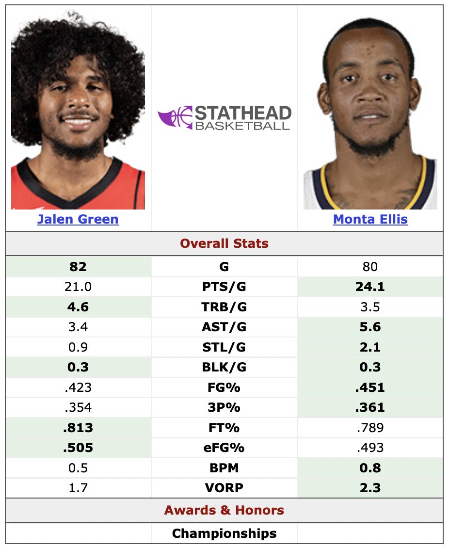 Josh Eberley 🇨🇦 (@josheberley) on Twitter photo Monta Ellis the year before the Warriors traded him vs. Jalen Green last year. Monta Ellis the year before the Warriors traded him vs. Jalen Green last year.