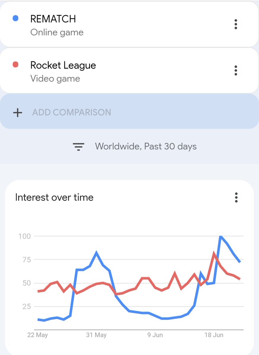 According to Google Trends 'REMATCH' is more popular than 'Rocket League' at the moment. Is this the motivation epic needed to save the game or will this be short lived?