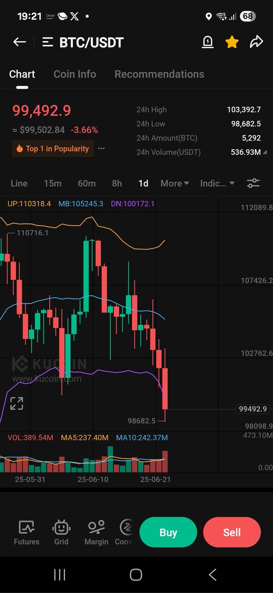 abjunior777's tweet photo. #BTC #Altseason #Altcoins #bitcoin 

Buy the dip

This is the opportunity that you won't get again 
It's Fear time  its buying time.. 
Save this tweet and look back in 1 month...  
You've been warned 

@cryptomanran
@Alexbecker_yt @AltcoinDaily https://t.co/GnLIeMqiWy