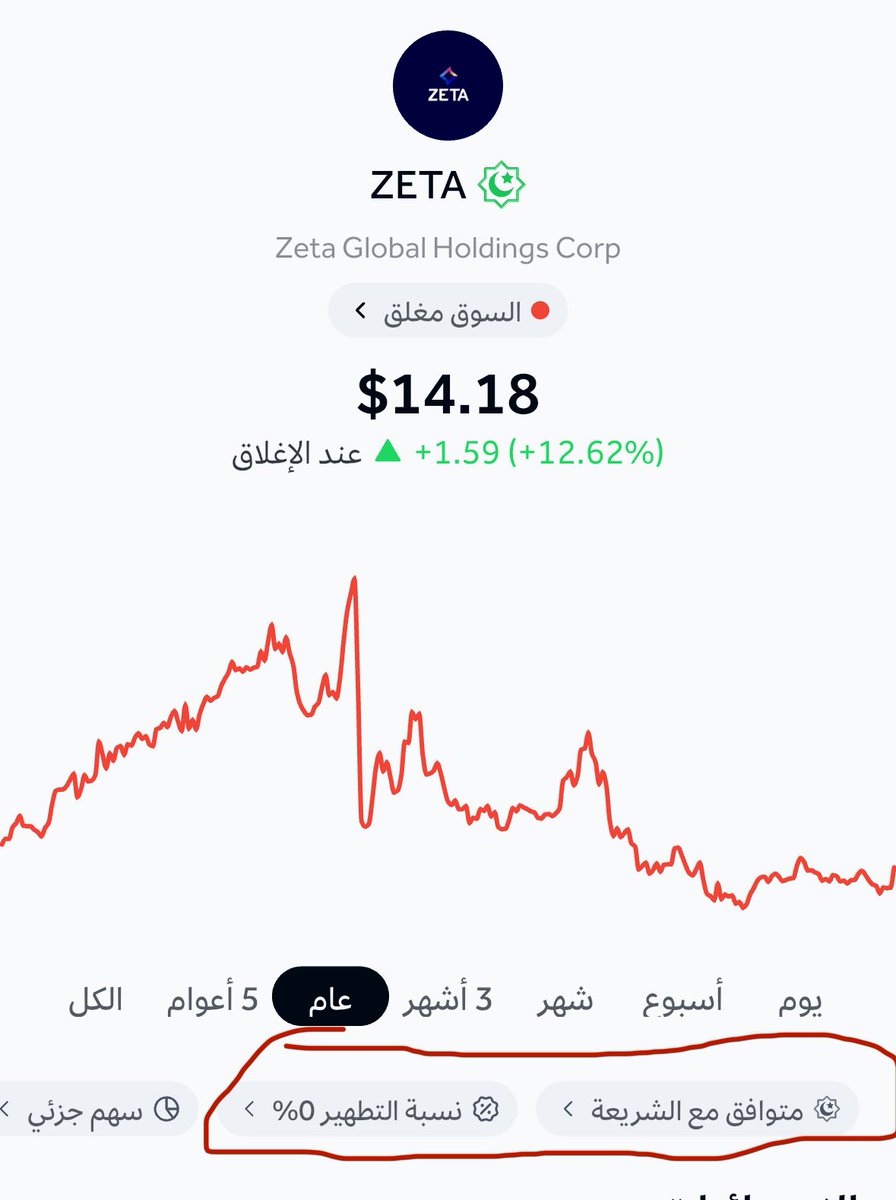 بعد سهمي #RKLB و #NNE 
وتحقيق أكثر من 100% و 300% 

الليلة سأتحدث عن سهم #ZETA
 (تحت المجهر) على وشك الإنفجار الفني + تقييمات قوية من بيوت الخبرة في وول ستريت 🔥

اذا مهتم ، عطني تم 👍 
واسهر معي الليلة 

#السوق_الامريكي