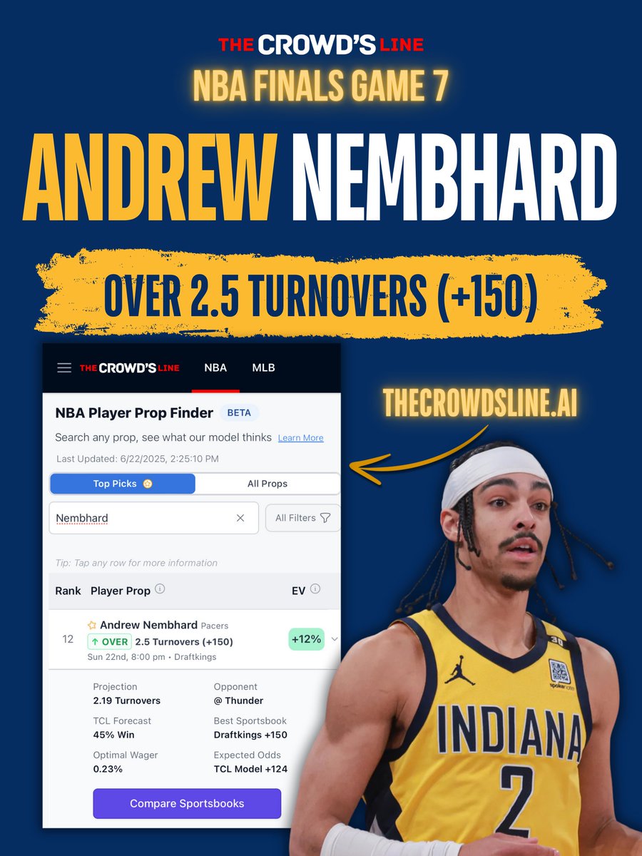 theCrowdsLineAI's tweet image. Featured Pick of the Day – NBA Finals Game 7: Andrew Nembhard O 2.5 Turnovers (+150 via DK)

Who is going to be crowned the 2025 NBA Champions? Will the Pacers get their Cinderella Story ending, or is this the start of a dynasty in OKC? 

It all comes down to tonight! One game,…