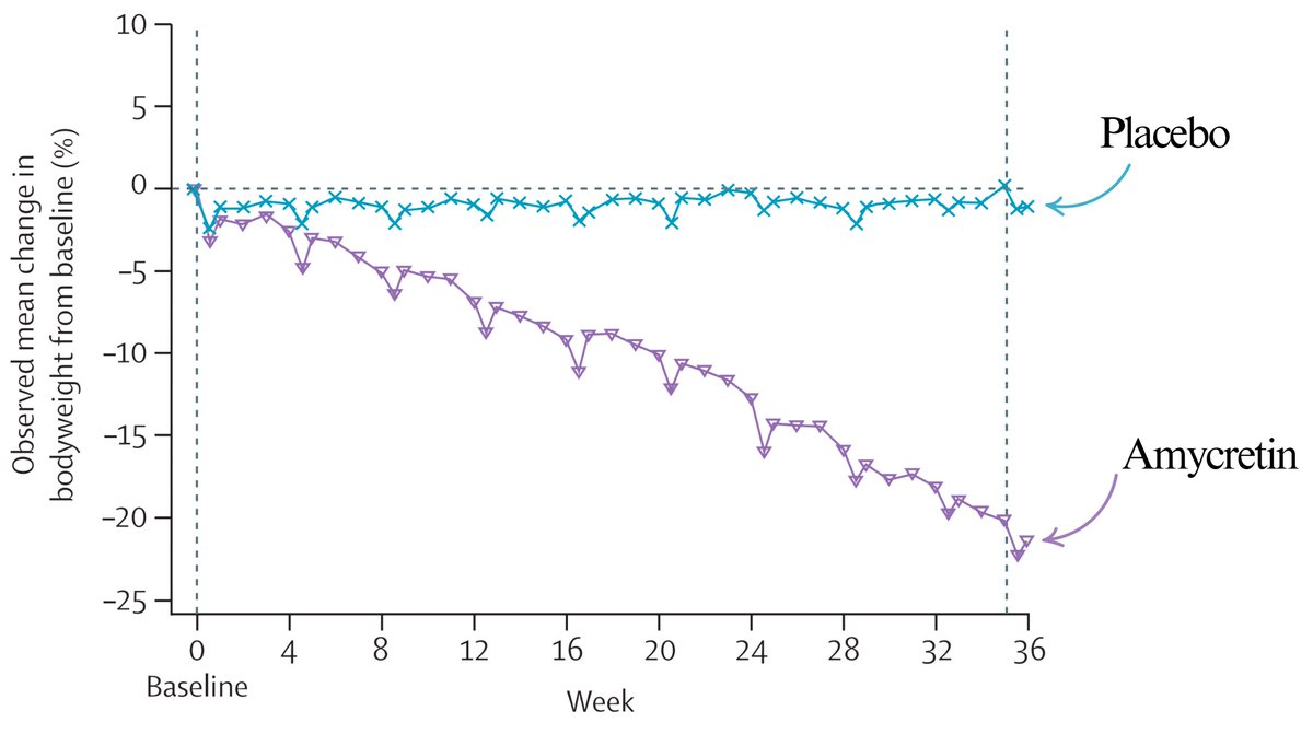 Top 5 advances in medicine this week (🧵)

1. A first-in-class GLP1 and amylin receptor agonist for obesity

This is an early trial in overweight/obese adults

Average weight loss was 24 % in under a year - at the cost of gastrointestinal side-effects

thelancet.com/journals/lance…