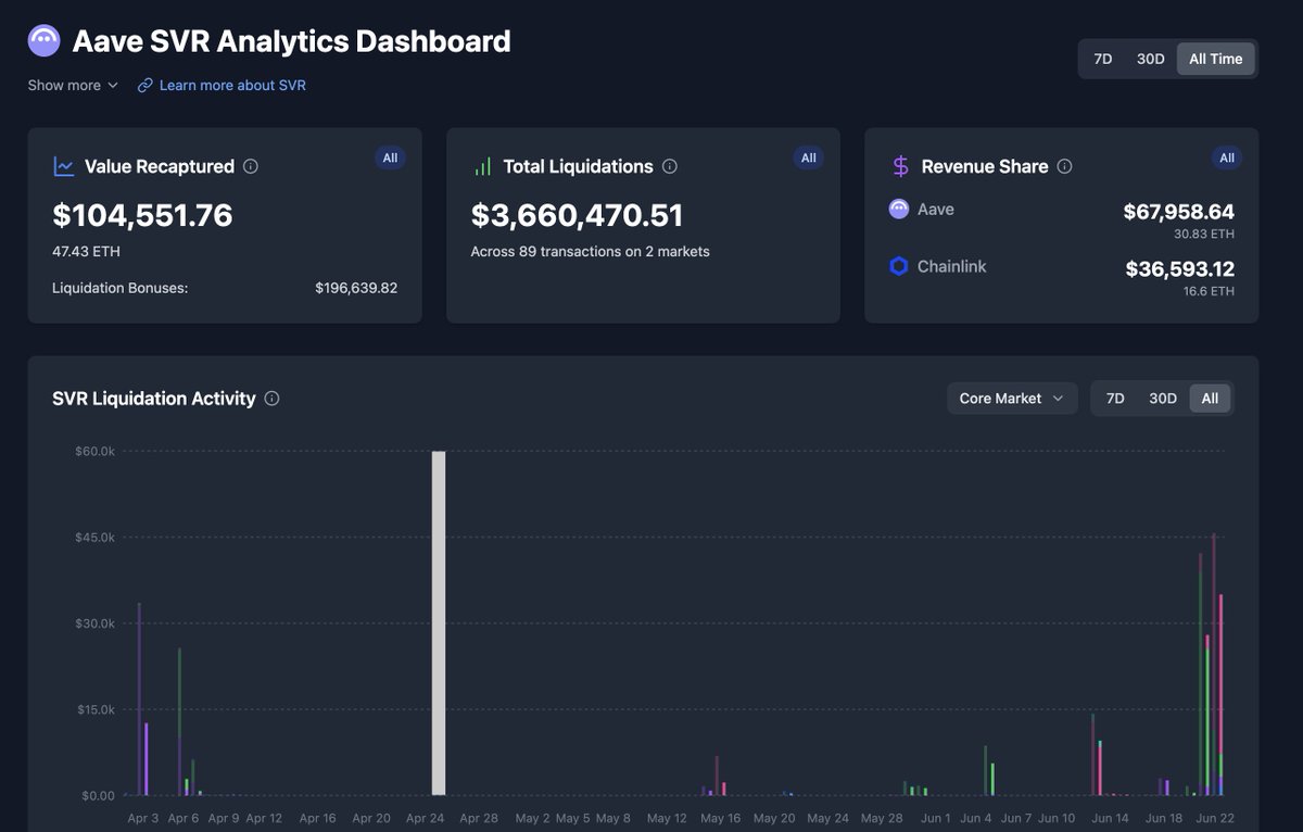 zestyblockchain's tweet image. The 100k barrier has been broken
Just use Chainlink SVR