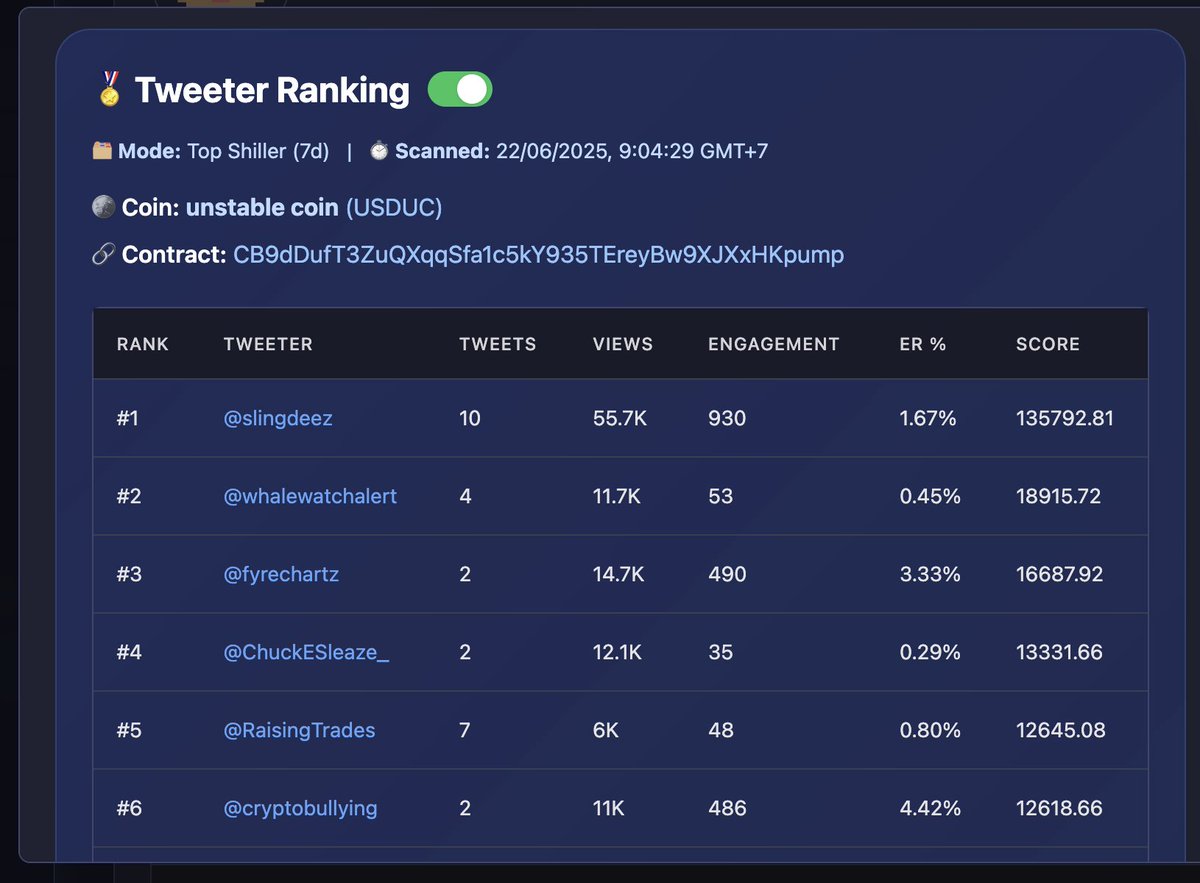 <a href="/slingdeez/">slingoor (CB9)</a> Haha don’t crash yet.  Just ran a fresh Top Shiller (7d) scan on $USDUC with <a href="/ctScreener/">ctScreener</a> — and the stats are anything but unstable: 

📊 327 tweets in a week
👀 241.3K total views
💬 2.72% engagement rate
✅ 229 tweets from verified accounts → 222.3K views!

And guess who’s