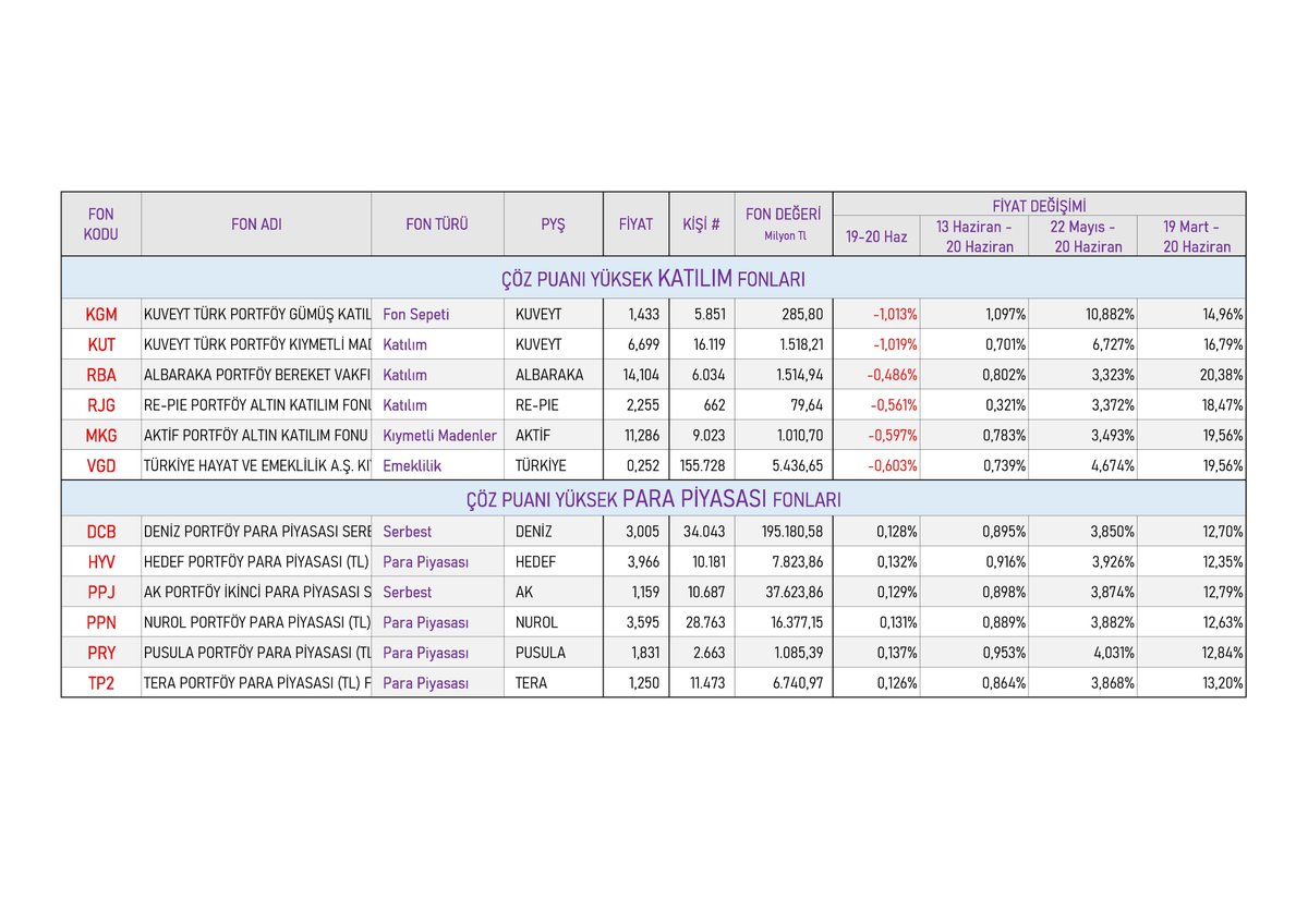 TEFAS’ta listelenen fonlar büyümeye devam etti.
SPK bu hafta 13 yeni fonu da onayladı.

ÇÖZ Puanı yüksek, Katılım Fonları:
#KGM #KUT #RBA #RJG #MKG #VGD

Para Piyasası Fonları:
#DCB #HYV #PPJ #PPN #PRY #TP2

Portföy büyüklüğü artan PYŞ’ler:
ATLAS
BULLS
BV
FİBA
MT
PARDUS
PUSULA