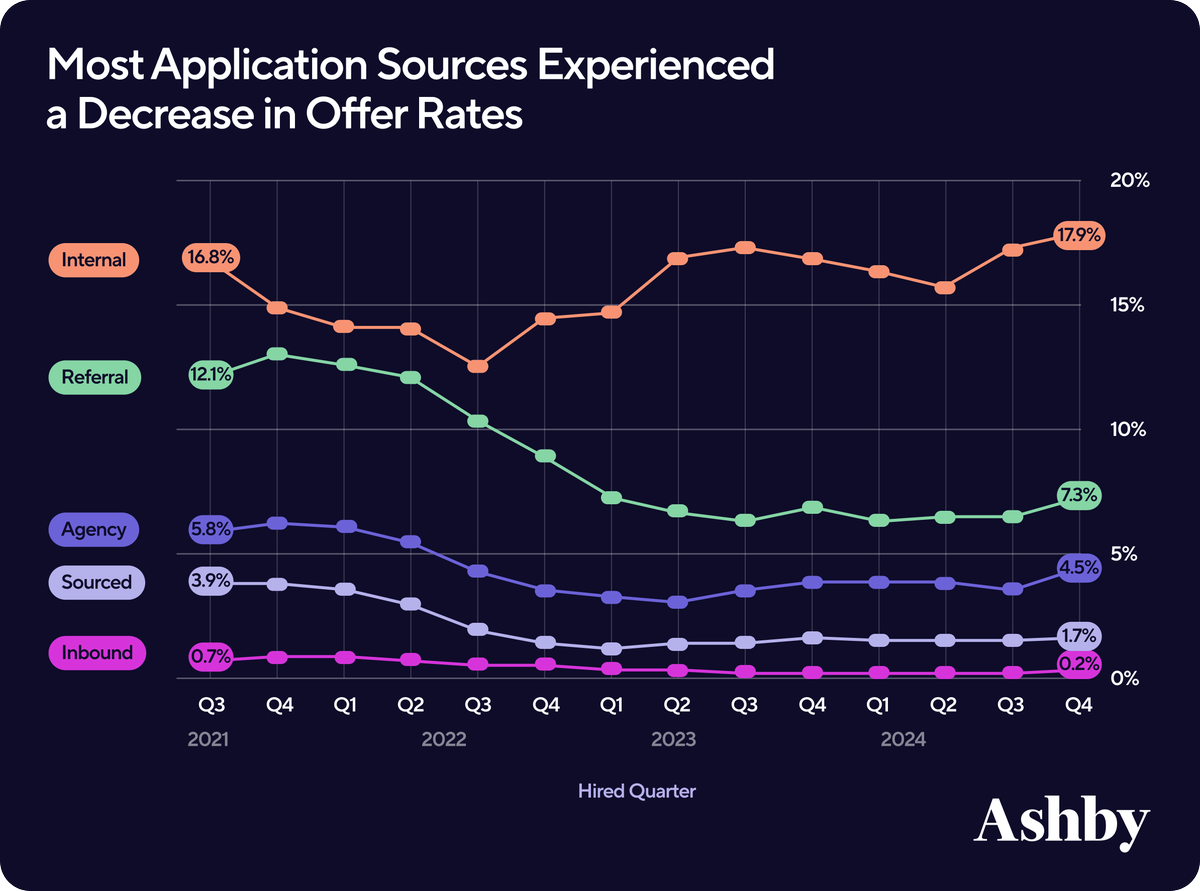 Are referred candidates more likely to get hired?
Turn to any post on how to get hired on LinkedIn and you’ll be riddled with advice around the importance of referrals. For long, referrals have been considered the tried and true way for applicants to get their foot in the door