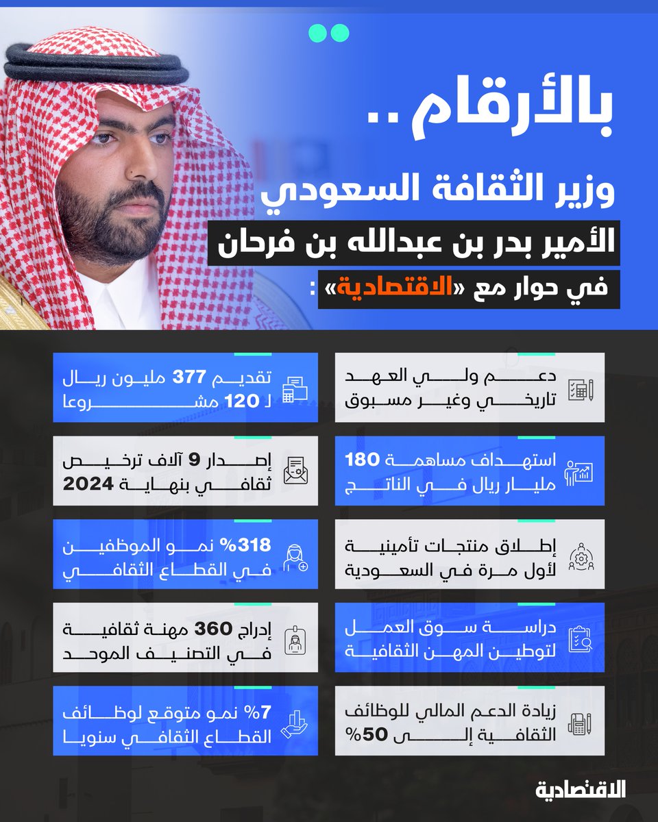 صحيفة الاقتصادية (@aleqtisadiah) on Twitter photo بالأرقام، ماذا قال وزير الثقافة السعودي الأمير بدر بن عبدالله بن فرحان في حواره مع #الاقتصادية؟
<a href="/BadrFAlSaud/">بدر بن عبدالله بن فرحان آل سعود</a>
<a href="/sultanalobthany/">سلطان العوبثاني</a>
التفاصيل: aleqt.com/2025/06/22/art… بالأرقام، ماذا قال وزير الثقافة السعودي الأمير بدر بن عبدالله بن فرحان في حواره مع #الاقتصادية؟
<a href="/BadrFAlSaud/">بدر بن عبدالله بن فرحان آل سعود</a>
<a href="/sultanalobthany/">سلطان العوبثاني</a>
التفاصيل: aleqt.com/2025/06/22/art…