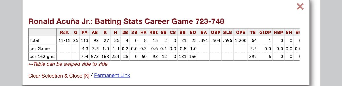 LockDowneyJr's tweet image. Acuña has gotten off to as hot of a start as Judge did to begin the season. Wild.