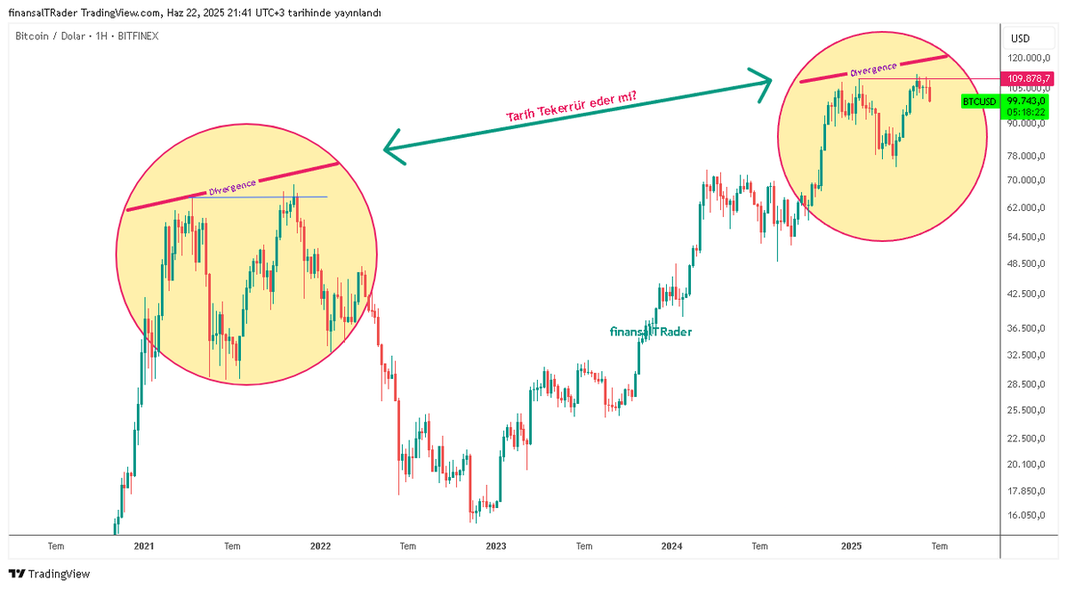 finansalTRader's tweet photo. #BTCUSDT .. HTF.. Grafiği yeniledim ve ek yaptım..
Günlük zaman diliminde;
Bullish AB=CD Yapısı ve
Bullish flag yapısı da var.
Ancak eğik yapıların oluşup çalışması yüzdesel başarı oranı açısından düşüktür.
100.372'deki destek kırılırsa sıkıntı büyüyebilir.
Günlük kapanışı takip edeceğiz.

Burada bir hatırlatma yapmak gerek.
10 Mayısta uyarı olarak paylaştığım İkinci grafikteki Divergence yapısı ise hala devam ediyor. Yani satış yönlü baskı oluşturuyor.

$eth #bitcoin #Ethereum #finansaltradeakademi