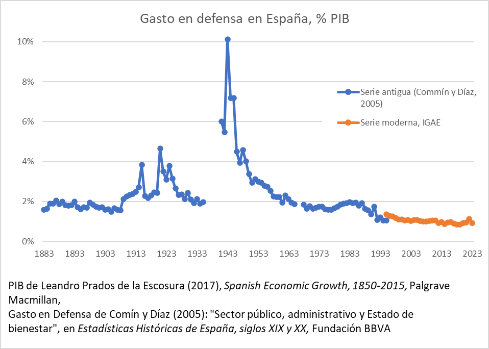¿Alguien realmente pensaba que el gasto en Defensa llegaría al 5% del PIB? Porque salvo durante la Guerra Civil y la inmediata posguerra (con un ejército franquista de tamaño descomunal) esos niveles no se han visto nunca
