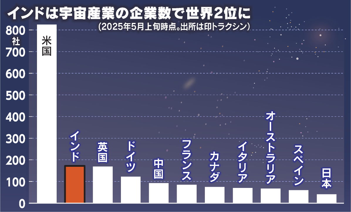 【宇宙大国インド、企業数世界2位に】
nikkei.com/article/DGXZQO…

公的機関の職員は2万人弱とNASAを上回ります。世界最大の人口を背景に人材の裾野が広く、75%は技術系。インド政府が宇宙分野の民間参入を認めたのは2020年で、そこから瞬く間に市場が拡大しました。

#日経_チャートは語る