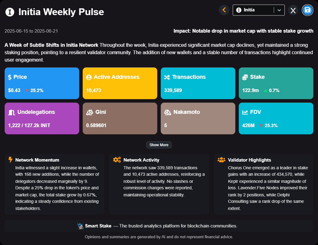 Check out the weekly Initia Pulse (2025-06-15 to 2025-06-21)!

Throughout the week, Initia experienced significant market cap declines, yet maintained a strong staking position, pointing to a resilient validator community. The addition of new wallets and a stable number of