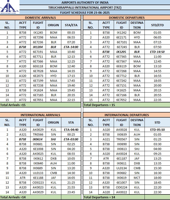 TIRUCHIRAPPALLI INTERNATIONAL AIRPORT (@aaitrzairport) on Twitter photo Flight Schedule for *23.06.2025*
<a href="/AAI_Official/">Airports Authority of India</a> <a href="/AAIRHQSR/">Regional Executive Director AAI Southern Region</a> <a href="/aaichnairport/">Chennai (MAA) Airport</a> <a href="/BLRAirport/">BLR Airport</a> <a href="/RGIAHyd/">RGIA Hyderabad</a> <a href="/DelhiAirport/">Delhi Airport</a> <a href="/DXB/">DXB</a> <a href="/sharjahairport/">مطار الشارقة</a> <a href="/ChangiAirport/">Changi Airport</a> <a href="/MY_Airports/">Malaysia Airports</a> <a href="/CIAR_SriLanka/">Colombo International Airport Ratmalana</a> <a href="/IndiGo6E/">IndiGo</a> <a href="/airasia/">AirAsia</a> <a href="/AirIndiaX/">Air India Express</a> <a href="/flysrilankan/">SriLankan Airlines</a> <a href="/flyscoot/">FlyScoot</a> Flight Schedule for *23.06.2025*
<a href="/AAI_Official/">Airports Authority of India</a> <a href="/AAIRHQSR/">Regional Executive Director AAI Southern Region</a> <a href="/aaichnairport/">Chennai (MAA) Airport</a> <a href="/BLRAirport/">BLR Airport</a> <a href="/RGIAHyd/">RGIA Hyderabad</a> <a href="/DelhiAirport/">Delhi Airport</a> <a href="/DXB/">DXB</a> <a href="/sharjahairport/">مطار الشارقة</a> <a href="/ChangiAirport/">Changi Airport</a> <a href="/MY_Airports/">Malaysia Airports</a> <a href="/CIAR_SriLanka/">Colombo International Airport Ratmalana</a> <a href="/IndiGo6E/">IndiGo</a> <a href="/airasia/">AirAsia</a> <a href="/AirIndiaX/">Air India Express</a> <a href="/flysrilankan/">SriLankan Airlines</a> <a href="/flyscoot/">FlyScoot</a>
