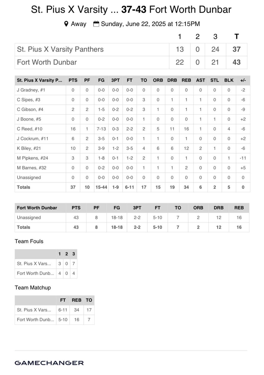 Stats for today’s hard fought game. 
16pts 16rb 4blk