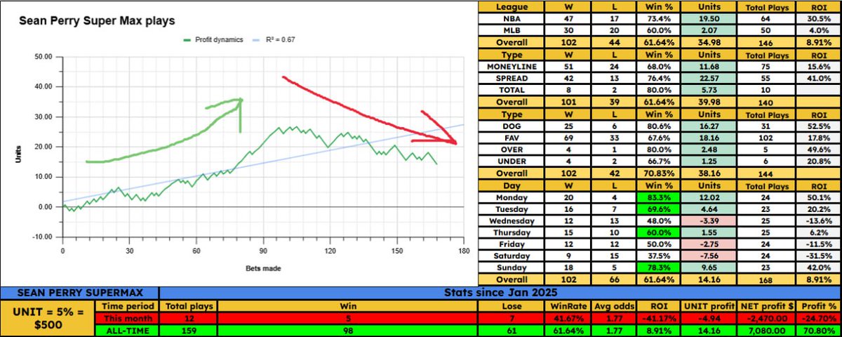 cappers_intel's tweet image. #seanperry 

PADRES ML SUPER MAX

0-4 L4
Declining back to his old self