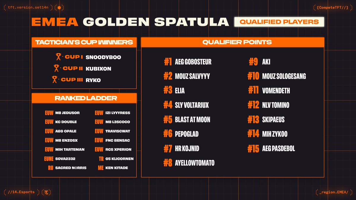 Compete TFT (@competetft) on Twitter photo Meet the 32 qualified players for the #TFTEsportsEMEA Golden Spatula ⚔️
🏆 𝐓𝐚𝐜𝐭𝐢𝐜𝐢𝐚𝐧'𝐬 𝐂𝐮𝐩 𝐖𝐢𝐧𝐧𝐞𝐫𝐬 🏆
<a href="/Snoodyboo/">Snoodyboo</a>, <a href="/kubixon06/">EVOS.Kubixon</a> & <a href="/RyKoTFT/">RyKo</a>
📈 𝐋𝐚𝐝𝐝𝐞𝐫 𝐒𝐧𝐚𝐩𝐬𝐡𝐨𝐭 𝐏𝐨𝐢𝐧𝐭𝐬 📈
• <a href="/Jedusor_tft/">M8 Jedusor</a>
• <a href="/LyyyressTFT/">Lyyyress</a>
• <a href="/TrainerDouble/">KC Double</a>
• <a href="/L3S_Coco/">M8 L3SCoco</a>
• Meet the 32 qualified players for the #TFTEsportsEMEA Golden Spatula ⚔️
🏆 𝐓𝐚𝐜𝐭𝐢𝐜𝐢𝐚𝐧'𝐬 𝐂𝐮𝐩 𝐖𝐢𝐧𝐧𝐞𝐫𝐬 🏆
<a href="/Snoodyboo/">Snoodyboo</a>, <a href="/kubixon06/">EVOS.Kubixon</a> & <a href="/RyKoTFT/">RyKo</a>
📈 𝐋𝐚𝐝𝐝𝐞𝐫 𝐒𝐧𝐚𝐩𝐬𝐡𝐨𝐭 𝐏𝐨𝐢𝐧𝐭𝐬 📈
• <a href="/Jedusor_tft/">M8 Jedusor</a>
• <a href="/LyyyressTFT/">Lyyyress</a>
• <a href="/TrainerDouble/">KC Double</a>
• <a href="/L3S_Coco/">M8 L3SCoco</a>
•