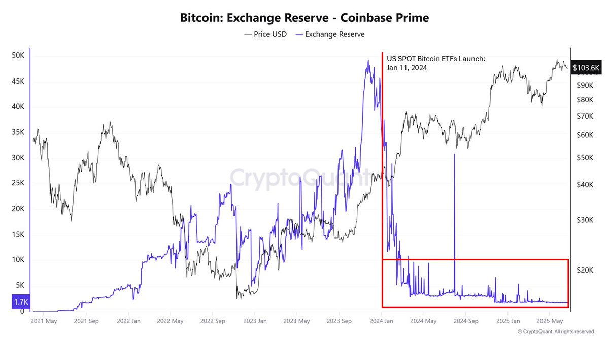 fiatextractor's tweet image. Bitcoin Exchange Reserves for Coinbase Prime have been depleted since the launch of US Spot Bitcoin ETFs.