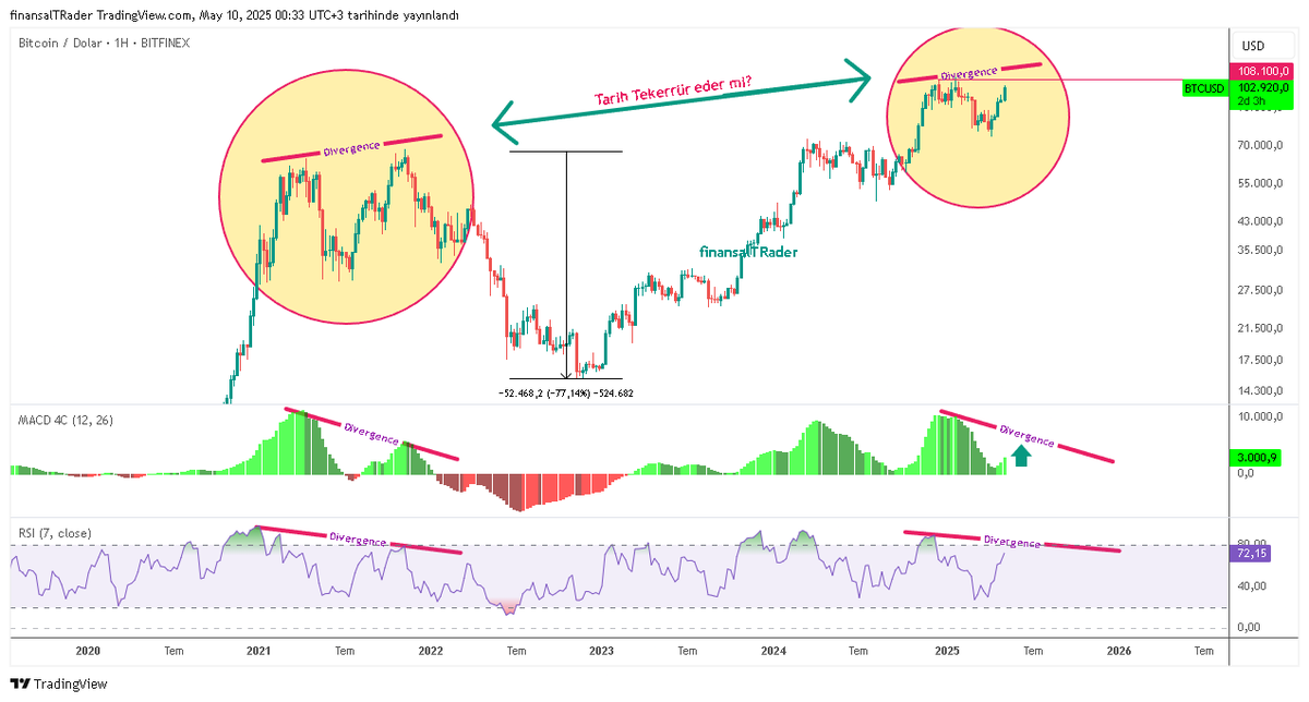 finansalTRader's tweet photo. #BTCUSDT .. HTF.. Grafiği yeniledim ve ek yaptım..
Günlük zaman diliminde;
Bullish AB=CD Yapısı ve
Bullish flag yapısı da var.
Ancak eğik yapıların oluşup çalışması yüzdesel başarı oranı açısından düşüktür.
100.372'deki destek kırılırsa sıkıntı büyüyebilir.
Günlük kapanışı takip edeceğiz.

Burada bir hatırlatma yapmak gerek.
10 Mayısta uyarı olarak paylaştığım İkinci grafikteki Divergence yapısı ise hala devam ediyor. Yani satış yönlü baskı oluşturuyor.

$eth #bitcoin #Ethereum #finansaltradeakademi