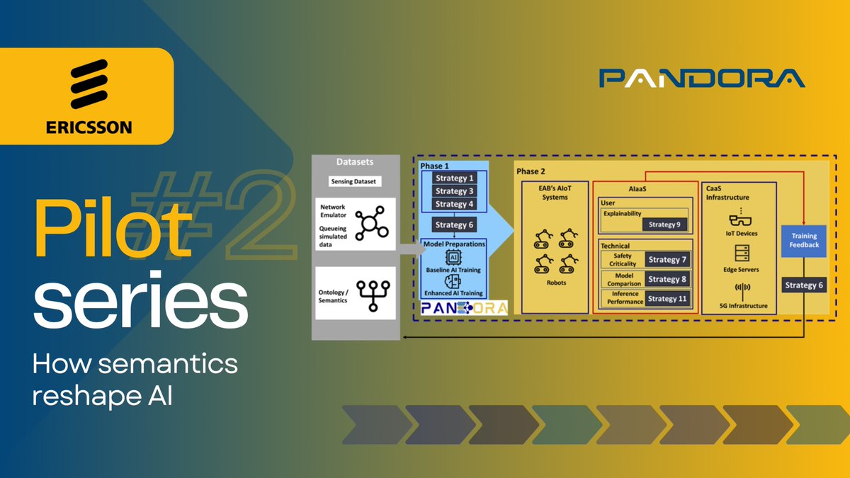 🟡 @ERICSSON Pilot Series: From data to intelligence 🧠

Pilot #2 explores:
1️⃣ Baseline AI training
2️⃣ Semantic-augmented training
3️⃣ Dynamic self-reconfiguring system

Semantics = smarter, safer #AI.

#PANDORA #AIoT #5G #SmartBuildings #EUProjects
