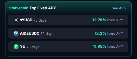 The markets might be down but our yields are up!

Aegis PT-sYUSD currently provide the highest fixed APY rates on <a href="/pendle_fi/">Pendle</a>.

Lock in your fixed yield now 👇