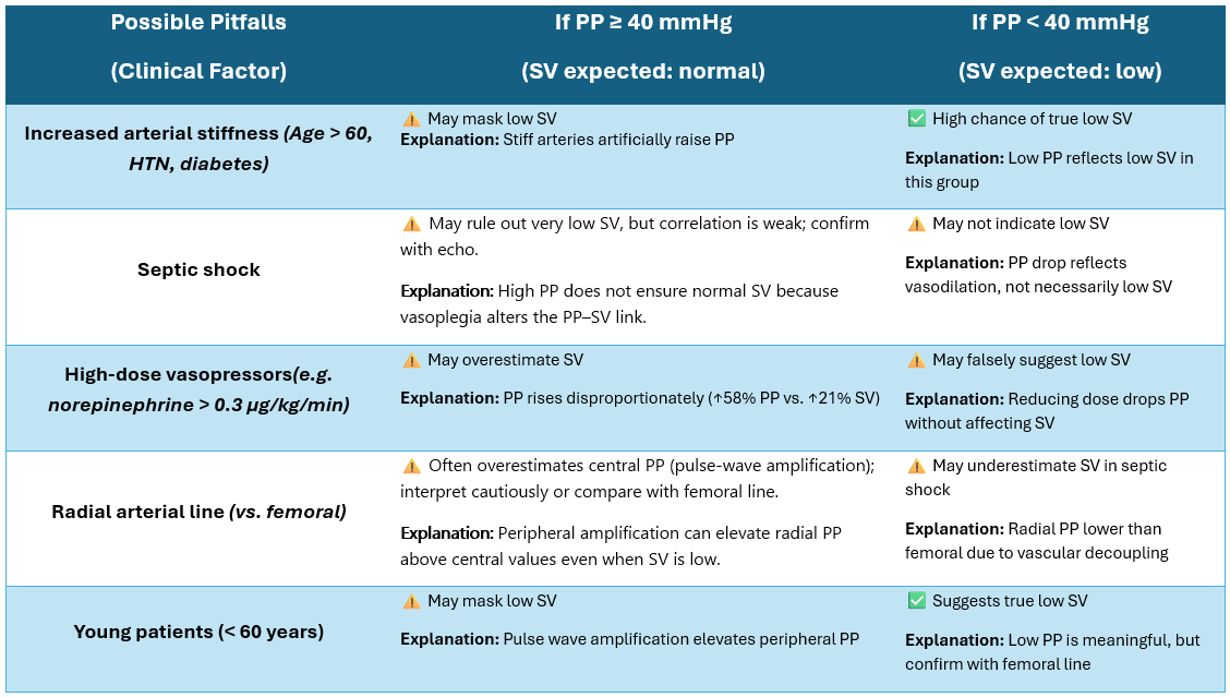 Jesús Nieves (@jesus_nieves_a) on Twitter photo Can pulse pressure estimate stroke volume? Often. But context is everything .
Many pitfalls (see 👇).
🧠 New @CriticalCareJ review by <a href="/edu_kattan/">Eduardo Kattan</a> & <a href="/AndromedaShock/">ANDROMEDA-SHOCK</a>
📊 ANDROMEDA-PEGASUS is coming and and may help us get it right.
🔗 doi.org/10.1186/s13054… Can pulse pressure estimate stroke volume? Often. But context is everything .
Many pitfalls (see 👇).
🧠 New @CriticalCareJ review by <a href="/edu_kattan/">Eduardo Kattan</a> & <a href="/AndromedaShock/">ANDROMEDA-SHOCK</a>
📊 ANDROMEDA-PEGASUS is coming and and may help us get it right.
🔗 doi.org/10.1186/s13054…