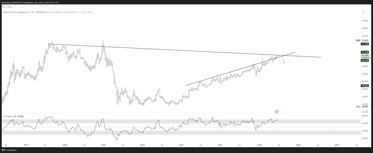 Manasepos's tweet photo. $BTC #BTCD 
At resistance. 
Now create a good wick and reverse please. 
Imo this is coming to an end next weeks. 
Will update. https://t.co/xwddRN41qO