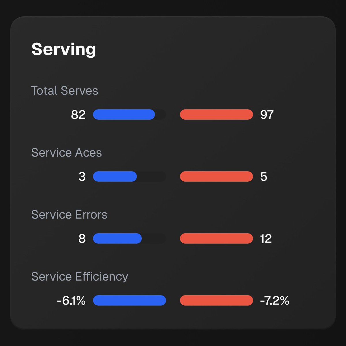 vblineup's tweet photo. Serving Summary – 🔵 Türkiye vs 🔴 Brazil
Service Aces: Türkiye 3 | Brazil 5
Service Errors: Türkiye 8 | Brazil 12
Total Serves: Türkiye 82 | Brazil 97
Service Efficiency: Türkiye -6.1% | Brazil -7.2%
#VNL2025 #TURvBRA #VolleyballStats https://t.co/sB1Z678jzw