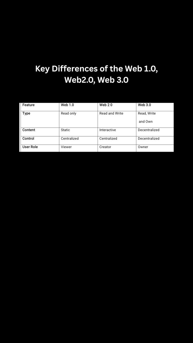 ZeeWeb3PM's tweet photo. Here's a quick breakdown of the web3 evolution from the static pages of web 1.0 to the decentralized future of web 3.0.@B_AkuwuDike #web3literacywithblessed https://t.co/BA7BKDcuG3