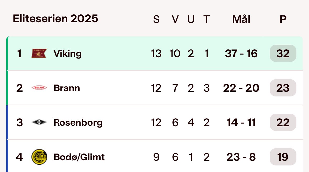 Kutt ut! E ikkje halvveis ein gang. Pressen må gå foran. Ingen hausing nå! Heia Viking!