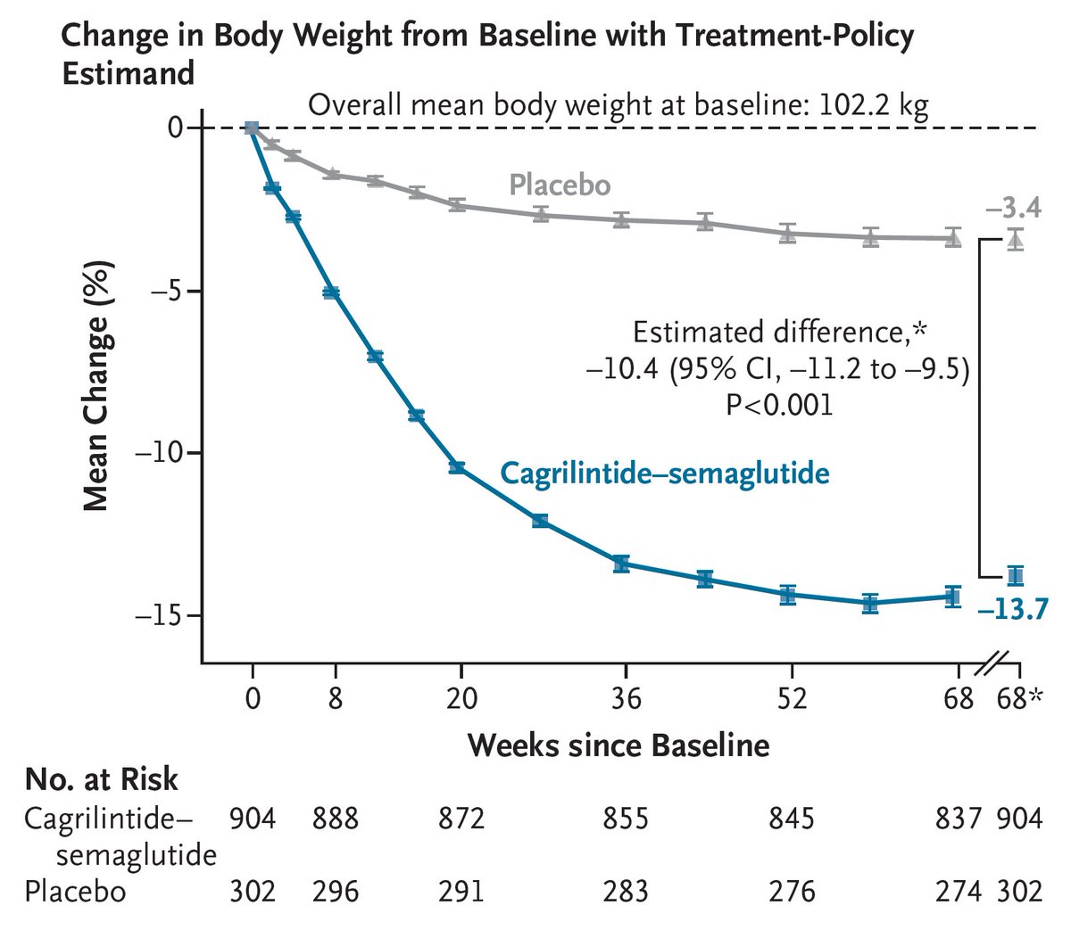 DrYukselUrun's tweet photo. Obesity treatment is evolving very fast.
Would we finally treat obesity not just as a number, but as a modifiable carcinogen???
@NEJM
#Obesity #WeightLoss #GLP1 #Semaglutide #Cagrilintide #Endocrinology #Metabolism #NEJM @EricTopol https://t.co/zKsmVTypEE