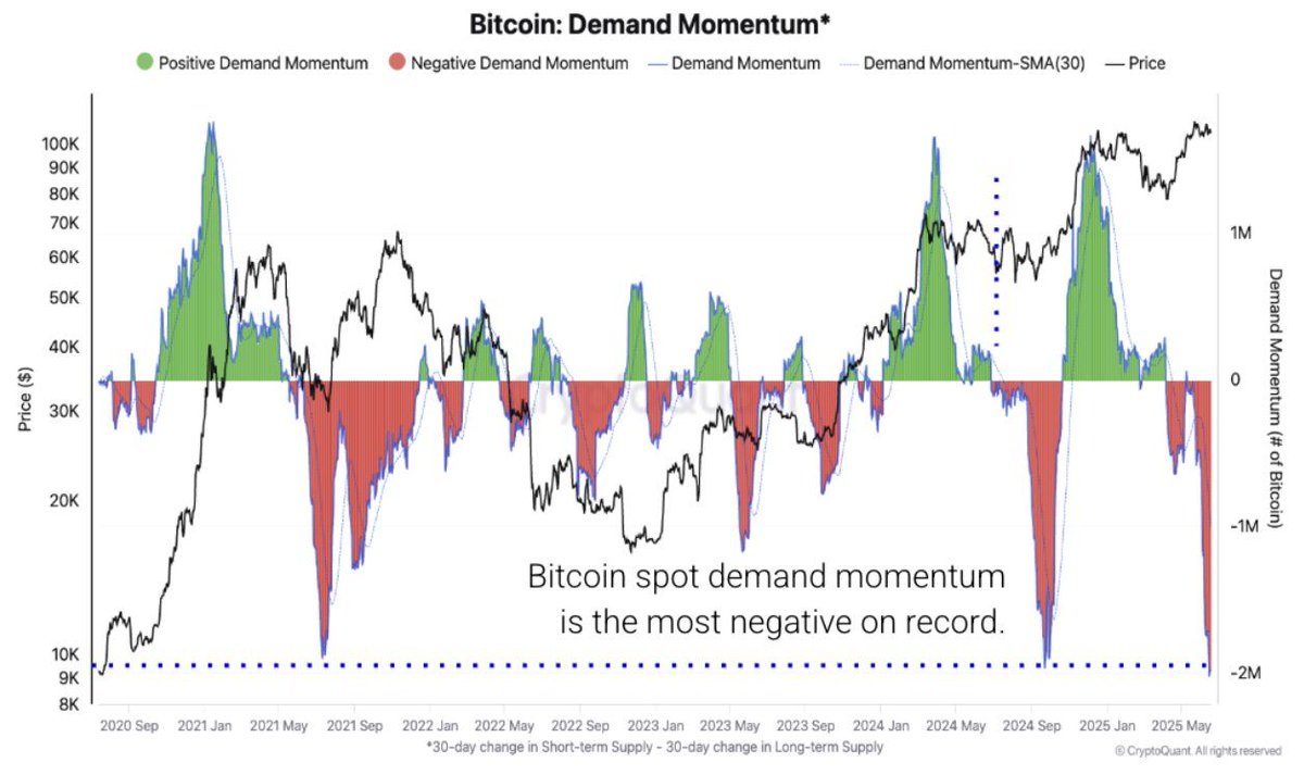 🚨 BREAKING: "Nuova richiesta di BTC in calo: STHs hanno ceduto 800K BTC dal 27 maggio, il peggior momento registrato secondo CryptoQuant"