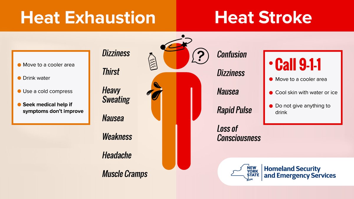 Stay safe during extreme heat by knowing the signs and ways to respond to heat exhaustion and heat stroke:

🌡️ Move to a cooler area.
🥤 When working in the heat, drink 24-32 oz of water per hour.
👕 Wear light clothing &amp; sunscreen.
🚑 Call 9-1-1 for emergency medical care.