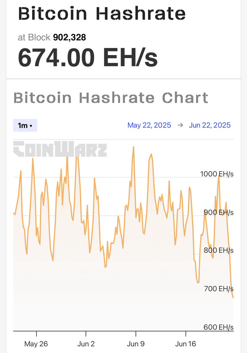 Global Bitcoin Hashrate in free fall… 👀👀👀