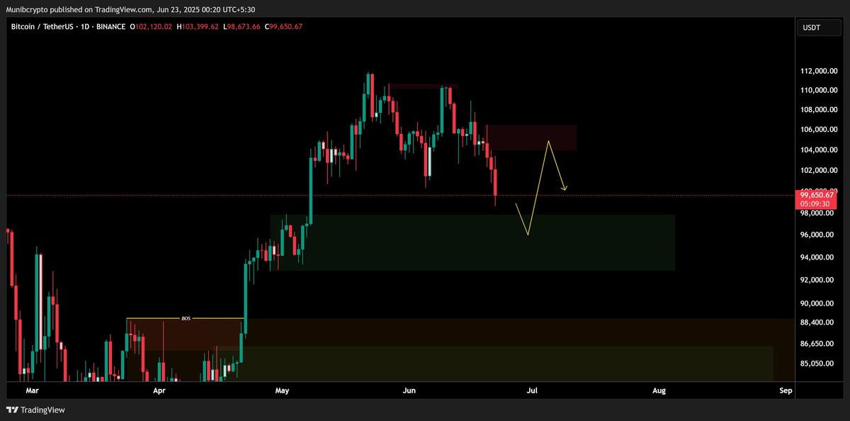 Munib_Crypto's tweet photo. $BTC  Daily Scenario following the current market structure.
.
.
.
#BTC #BTCUSDT #Binance    #crypto #ETH #memcoin #Trump #Bitcoin #BNB #trading #CryptoMarket #XAUUSD #ElonMusk https://t.co/xm2eF6FuyE