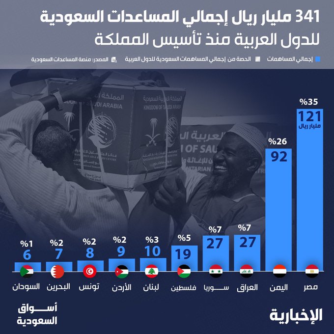عبدالله سعود العتيبي (@1223_abdullah) on Twitter photo <a href="/lfrslmry10/">OMAR HASHISH</a> استعدوا
لن يطول الوقت
جثث السعوديين
لاجئين لمصر
هذه الامور ليست بيدك هي بيد الله، يعز من يشاء ويذل من يشاء بيده الخير وهو على كل شيء قدير
تغطى ونام يأهبل وشوف كيف يعز الله جزيرة محمد ﷺ المملكة العربية السعودية وكيف خيرها وصل لكل العرب <a href="/lfrslmry10/">OMAR HASHISH</a> استعدوا
لن يطول الوقت
جثث السعوديين
لاجئين لمصر
هذه الامور ليست بيدك هي بيد الله، يعز من يشاء ويذل من يشاء بيده الخير وهو على كل شيء قدير
تغطى ونام يأهبل وشوف كيف يعز الله جزيرة محمد ﷺ المملكة العربية السعودية وكيف خيرها وصل لكل العرب