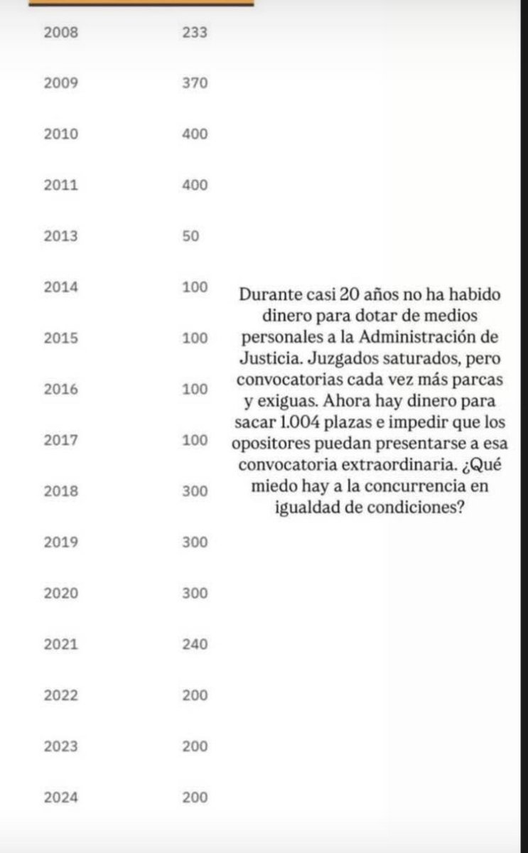 DCandilejo's tweet image. Porque no convocan esas 1004 plazas para turno libre? Hay un cuerpo de opositores de alrededor de 4000 personas. Y por supuesto que a esa convocatoria pueden concurrir también los sustitutos…en iguales condiciones que el resto. Como dice la CONSTITUCIÓN